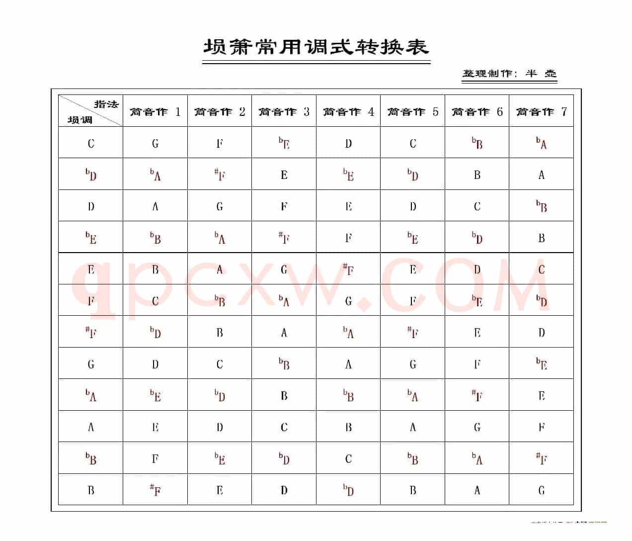 埙箫常用调式转换表